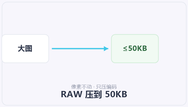 RAW 压到 50KB 示意图