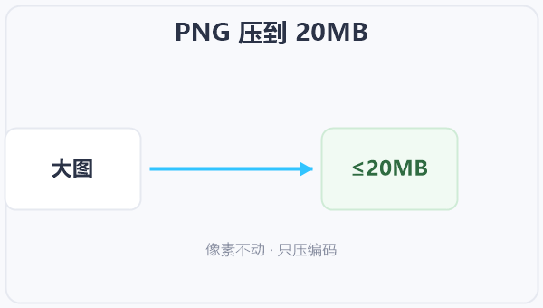 PNG 压到 20MB 示意图