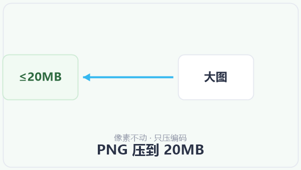PNG 压到 20MB 示意图