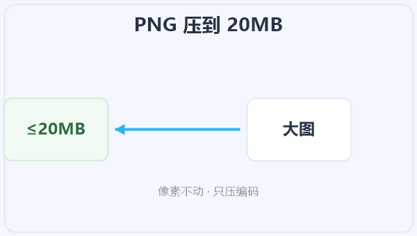 PNG 压到 20MB 示意图