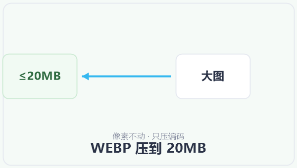 WEBP 压到 20MB 示意图