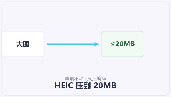HEIC 压到 20MB 示意图
