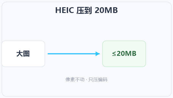 HEIC 压到 20MB 示意图