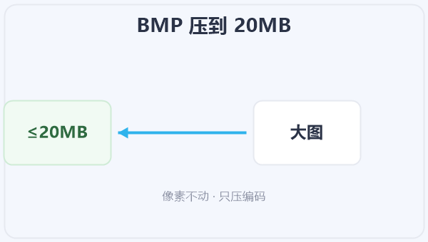BMP 压到 20MB 示意图