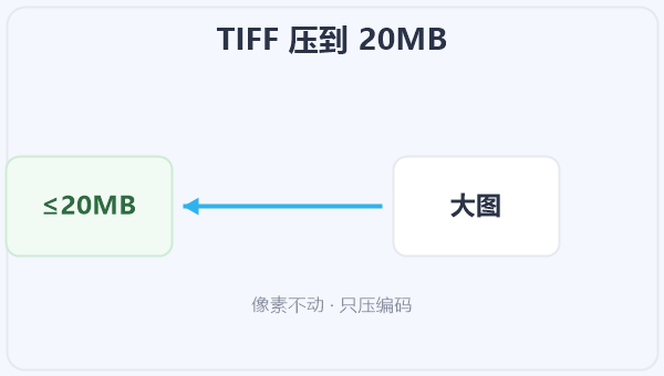 TIFF 压到 20MB