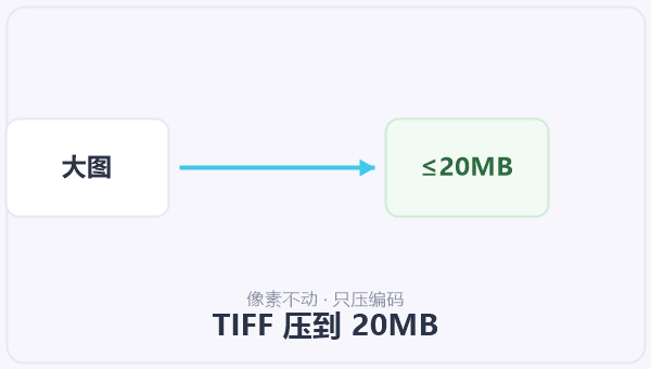 TIFF 压到 20MB