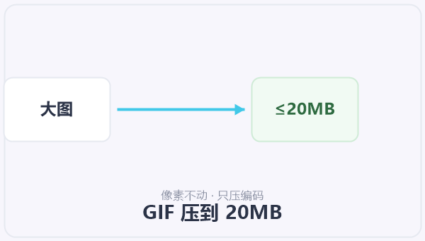 GIF 压到 20MB 示意图
