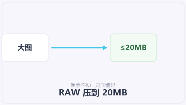 RAW 压到 20MB 示意图