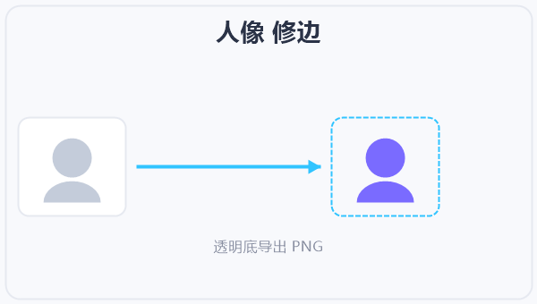 人像 修边 示意图