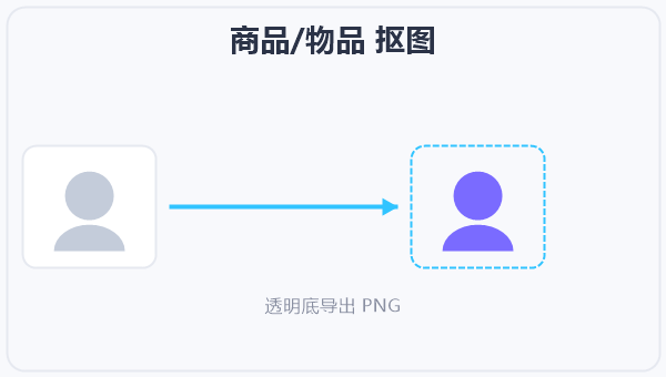 商品/物品 抠图