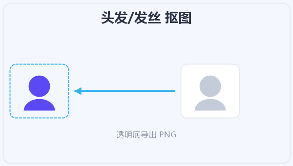 头发/发丝 抠图 示意图