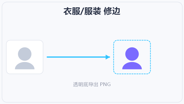 衣服/服装 修边 示意图