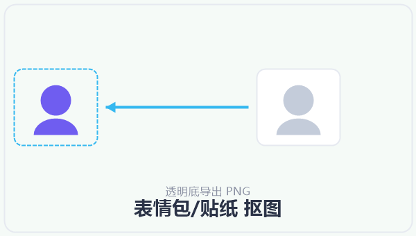 表情包/贴纸 抠图