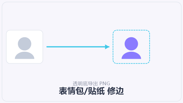 表情包/贴纸 修边 示意图