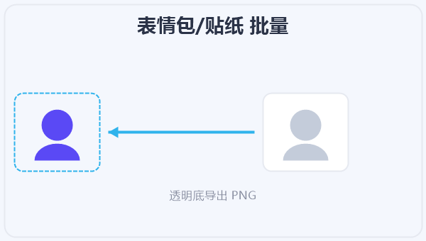 表情包/贴纸 批量 示意图