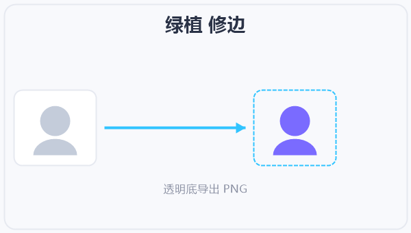 绿植 修边
