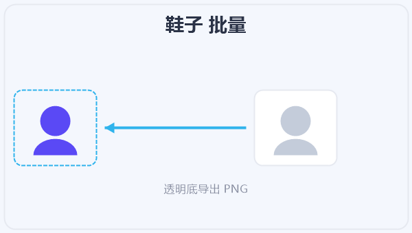 鞋子 批量 示意图