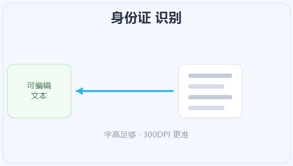 身份证 识别 示意图