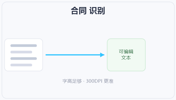 合同 识别 示意图