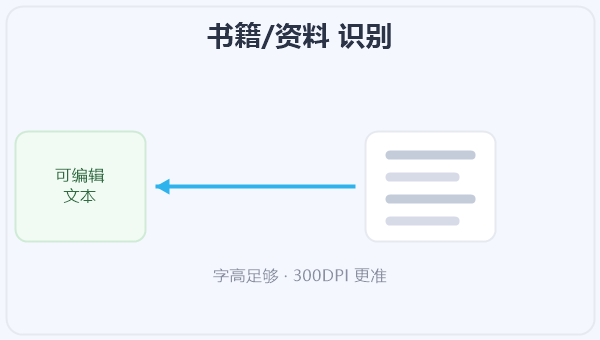 书籍/资料 识别 示意图