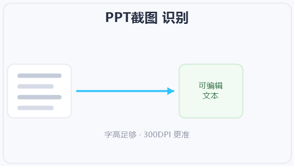 PPT截图 识别 示意图