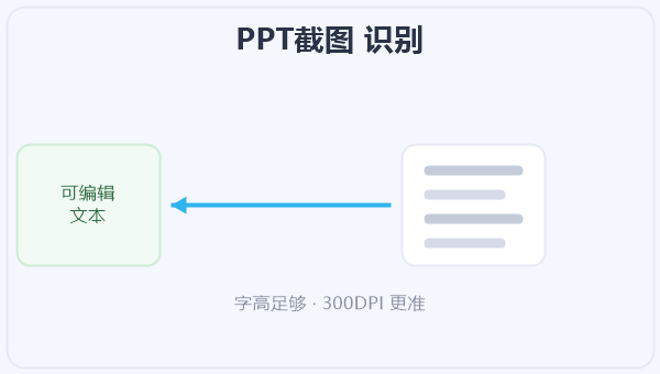PPT截图 识别 示意图