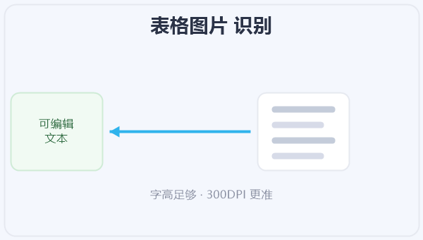 表格图片 识别 示意图
