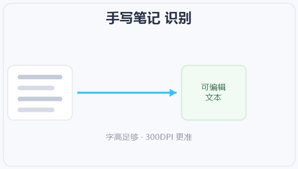 手写笔记 识别 示意图