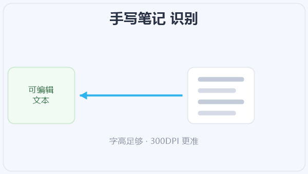 手写笔记 识别 示意图