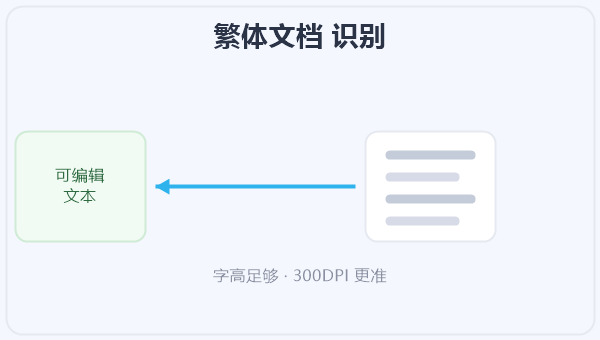 繁体文档 识别 示意图