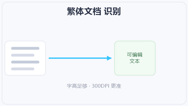 繁体文档 识别 示意图
