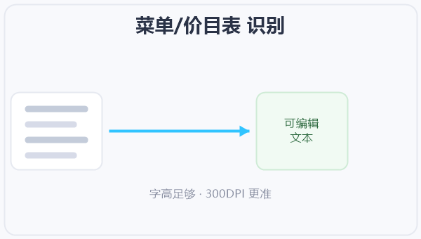 菜单/价目表 识别 示意图
