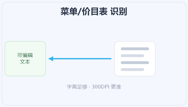 菜单/价目表 识别 示意图