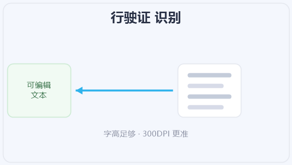 行驶证 识别 示意图