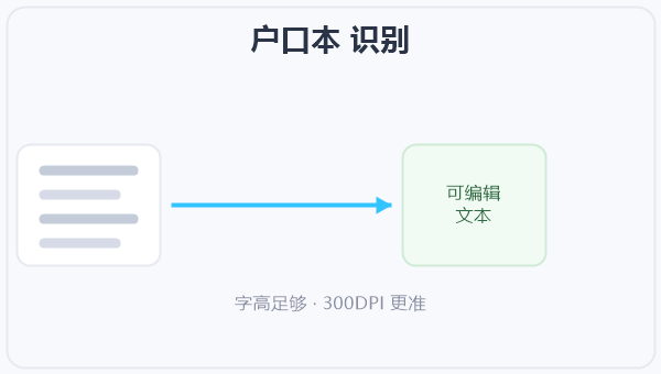 户口本 识别 示意图
