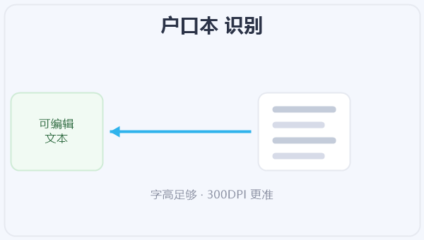 户口本 识别 示意图