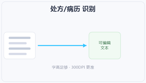 处方/病历 识别 示意图