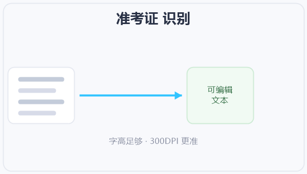 准考证 识别 示意图