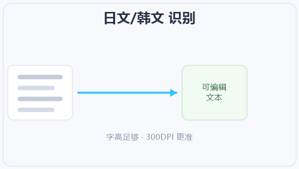 日文/韩文 识别 示意图