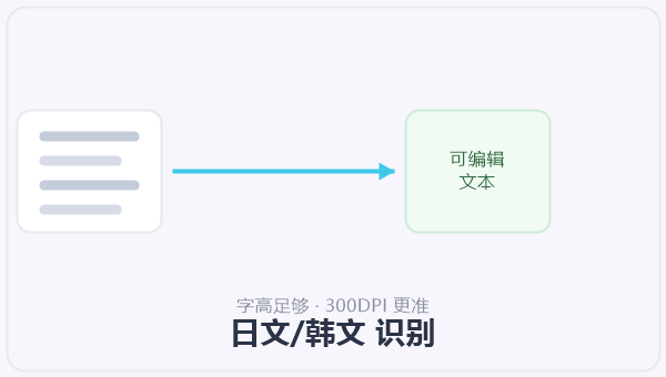 日文/韩文 识别 示意图