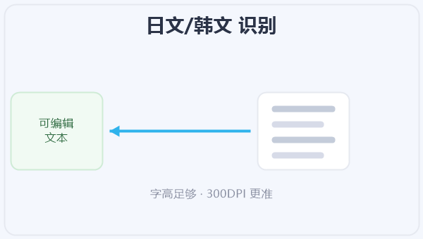 日文/韩文 识别 示意图