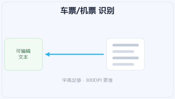车票/机票 识别 示意图