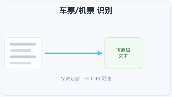 车票/机票 识别 示意图
