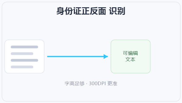 身份证正反面 识别 示意图