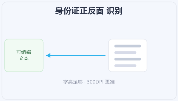 身份证正反面 识别 示意图