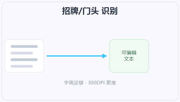 招牌/门头 识别 示意图