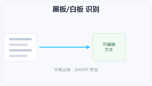 黑板/白板 识别 示意图