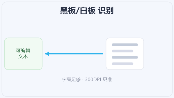 黑板/白板 识别 示意图