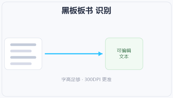 黑板板书 识别 示意图