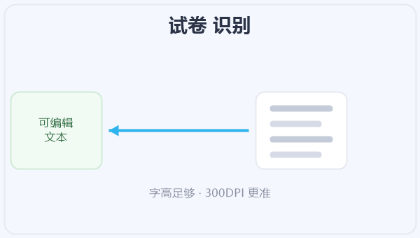 试卷 识别 示意图